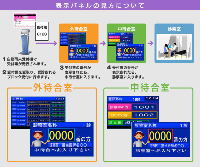 表示パネルの見方