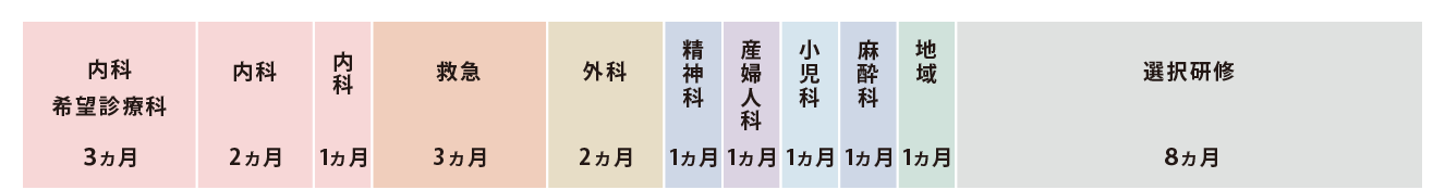 内科を最初に研修する場合