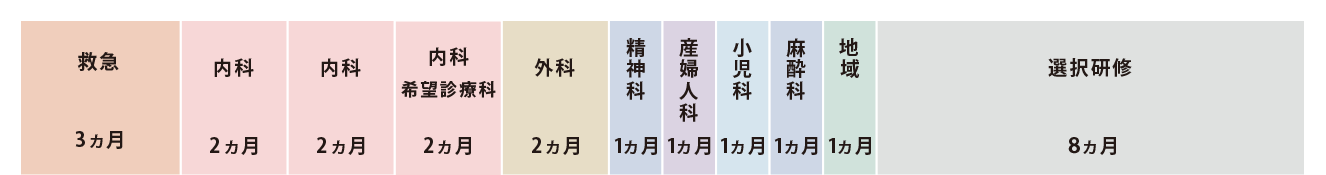 内科を研修開始時以外に研修する場合