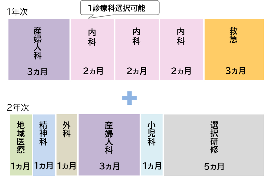 産婦人科専門コース・パターン