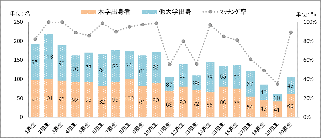 応募状況･マッチング率の推移〈1期生～17期生〉