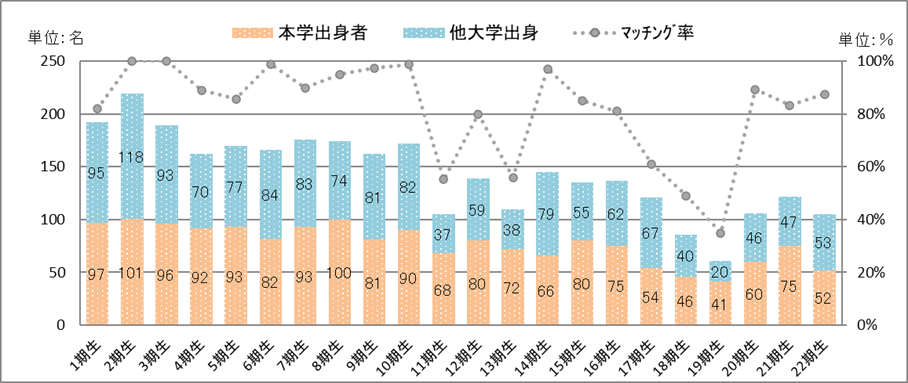 応募状況･マッチング率の推移〈1期生～17期生〉
