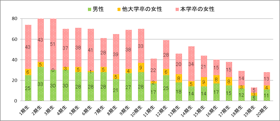 採用状況の推移〈1期生～17期生〉