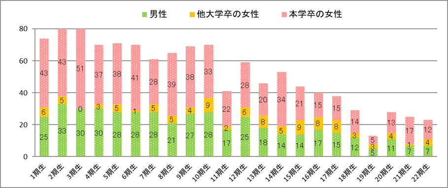 採用状況の推移〈1期生～17期生〉