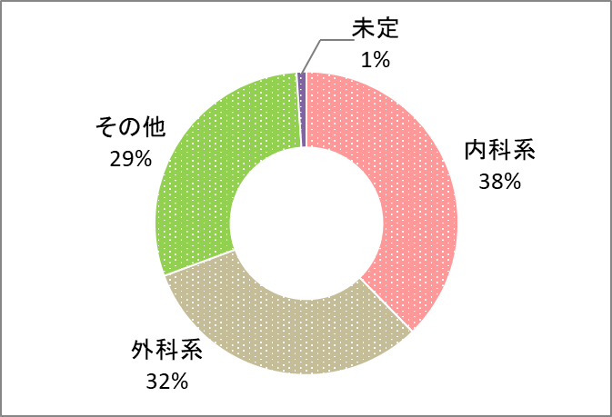 修了時の進路〈1期生～7期生〉