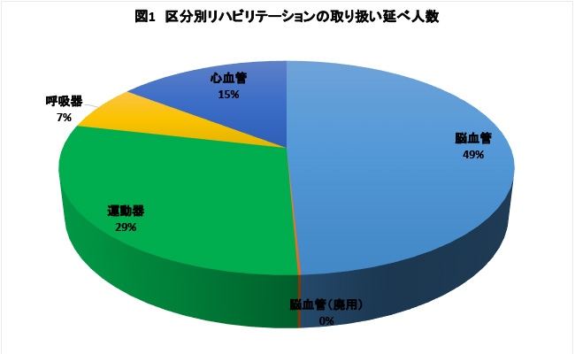 区分別リハビリテーションの取り扱い延べ人数