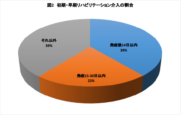 初期・早期リハビリテーションの割合