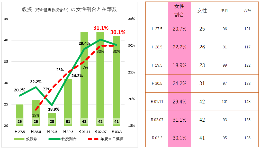 教授数と女性教授割合の推移