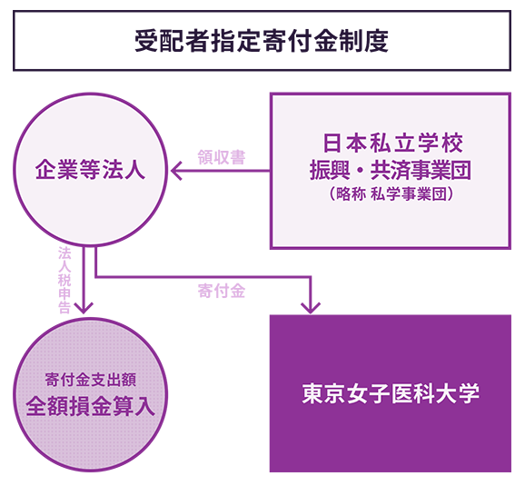 受配者指定寄付金