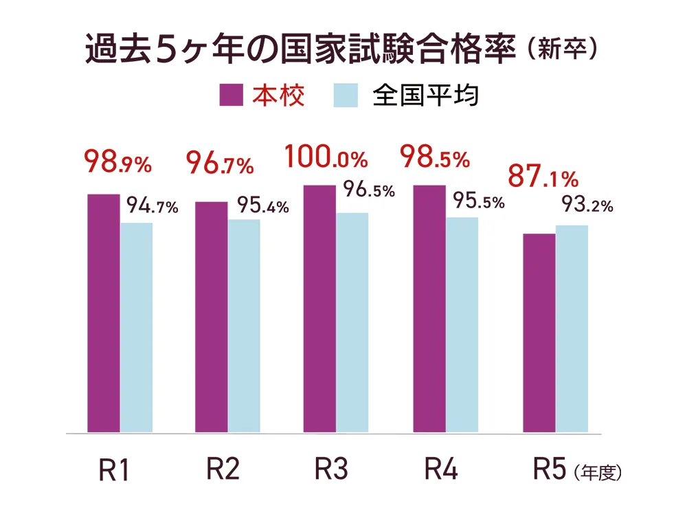 グラフ:過去5年間の国家試験合格率（新卒） 本校と全国平均を棒グラフで比較 期間はH28~R3