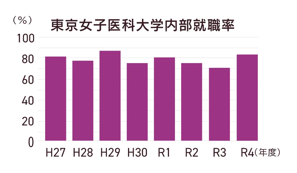 グラフ:東京女子医科大学内部就職率 期間はH27~R3