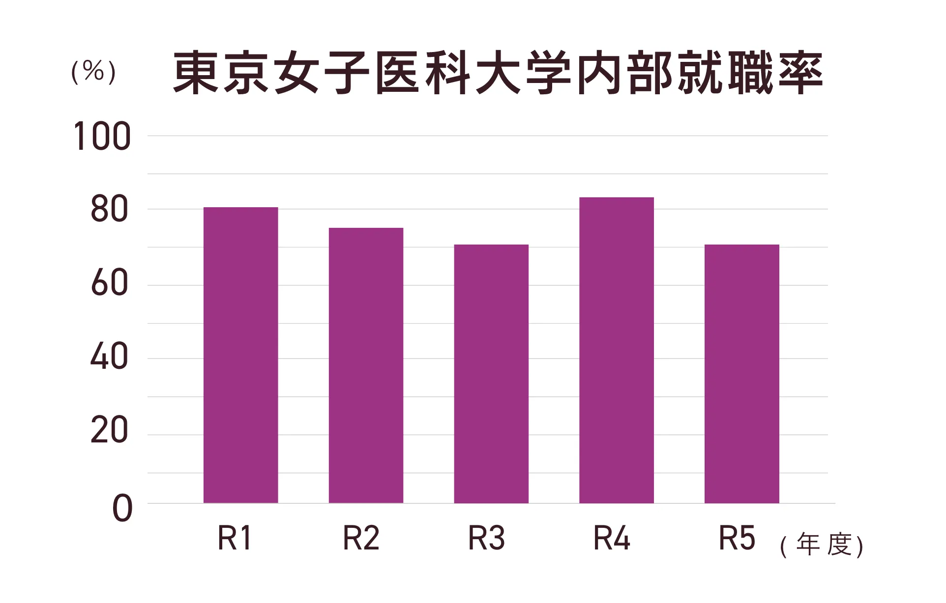 グラフ:東京女子医科大学内部就職率 期間はH27~R3